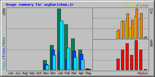 Usage summary for asgharishop.ir